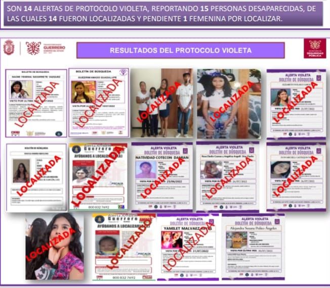 "Alerta Violeta" da resultados efectivos en la búsqueda de niñas y mujeres desaparecidas en Guerrero
