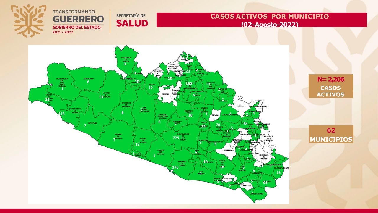Reporta Guerrero 2,206 casos activos de Covid-19
