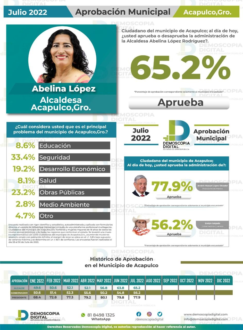 Crece al 65.2% aprobación de Abelina López 