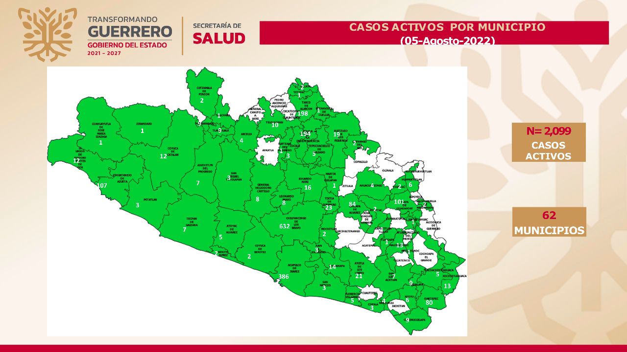 En Guerrero se registran 2,099 casos activos de Covid-19: SSG 