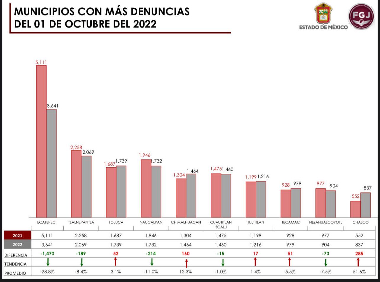 Ecatepec logra disminuir 28.8% los delitos en un año