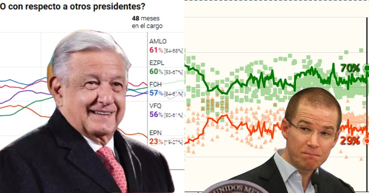A 4 años, AMLO sí es el presidente más aprobado de la historia de México: Agregadoras de encuestas