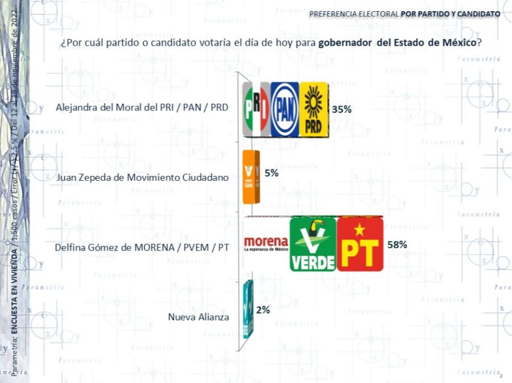 Delfina Gómez aventaja por más de 20 puntos para gobernar el Estado de México: Encuesta Parametría