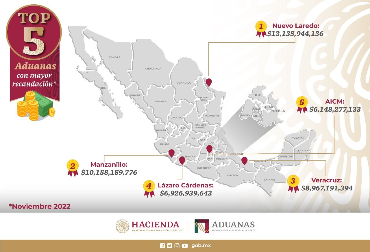 Nuevo Laredo, Manzanillo, Veracruz, Lázaro Cárdenas y AICM, Top 5 de las Aduanas de México con mayor recaudación en noviembre