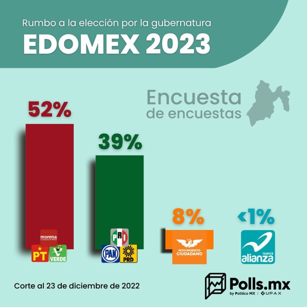 EDOMEX: Así Van rumbo a la gubernatura 2023
