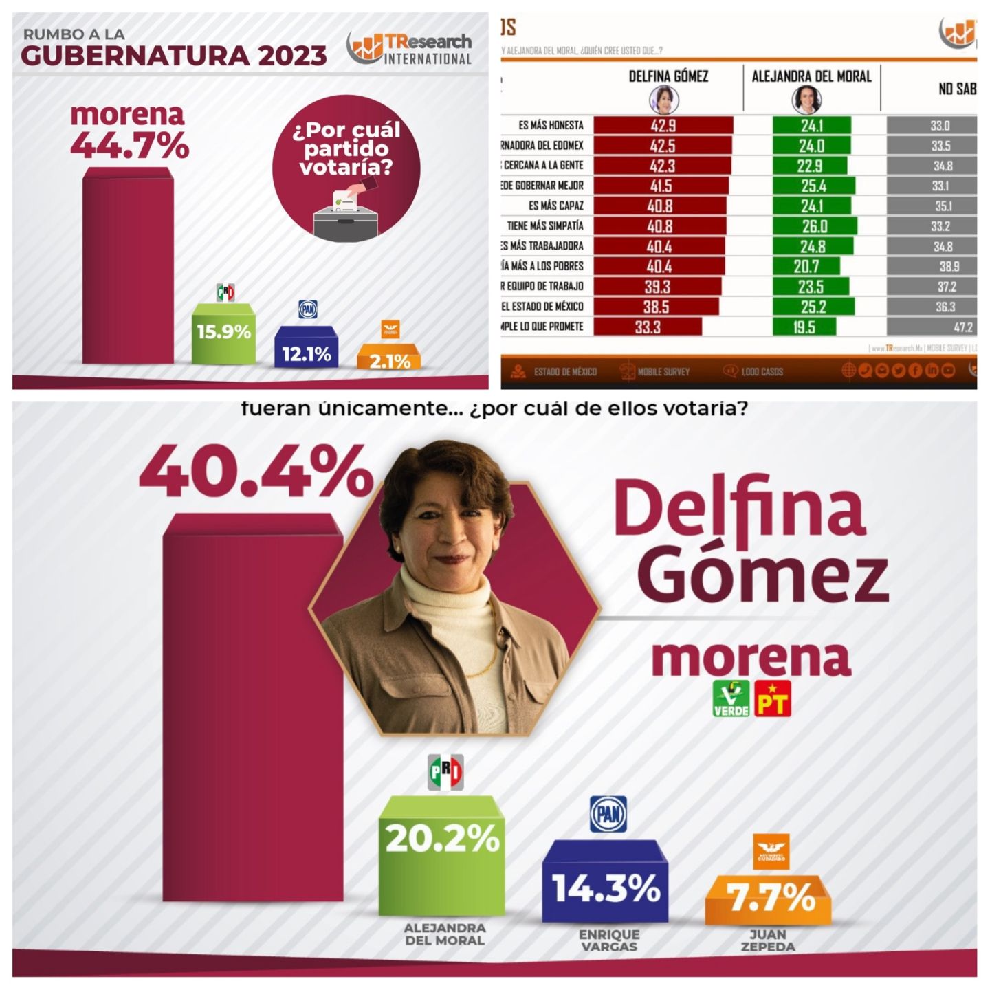 Delfina Gómez se mantiene a la cabeza en las encuestas