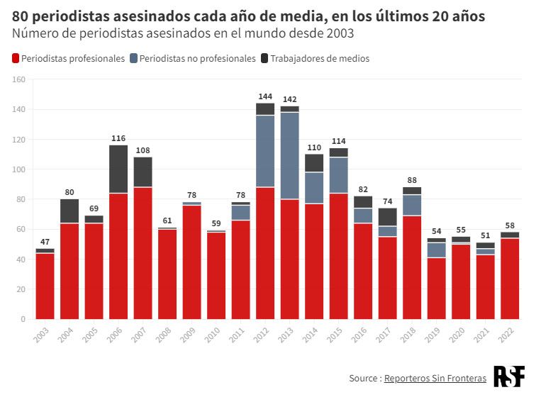En dos décadas, 1668 periodistas asesinados: 80 al año de media