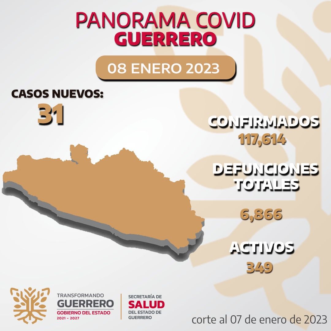 Se registran 349 casos activos de Covid-19, en Guerrero 
