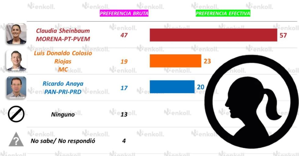 Se perfila Sheinbaum como la sucesora de AMLO en 2024 con 30 puntos de ventaja: Enkoll | El País