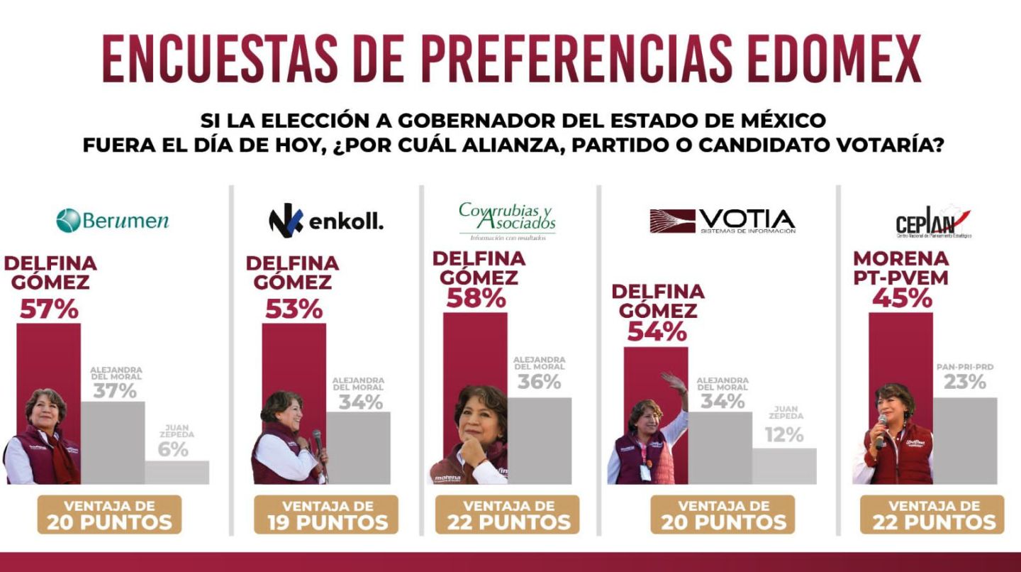 Aumenta Delfina Gómez ventaja en preferencias de voto en EdoMéx