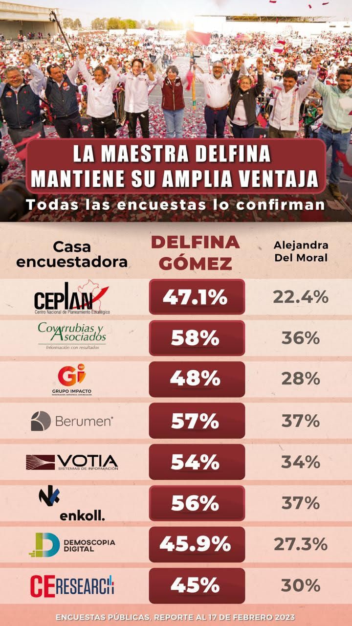 Todas Las Encuestas lo Confirman, la Maestra Delfina Mantiene su Amplia Ventaja..!
