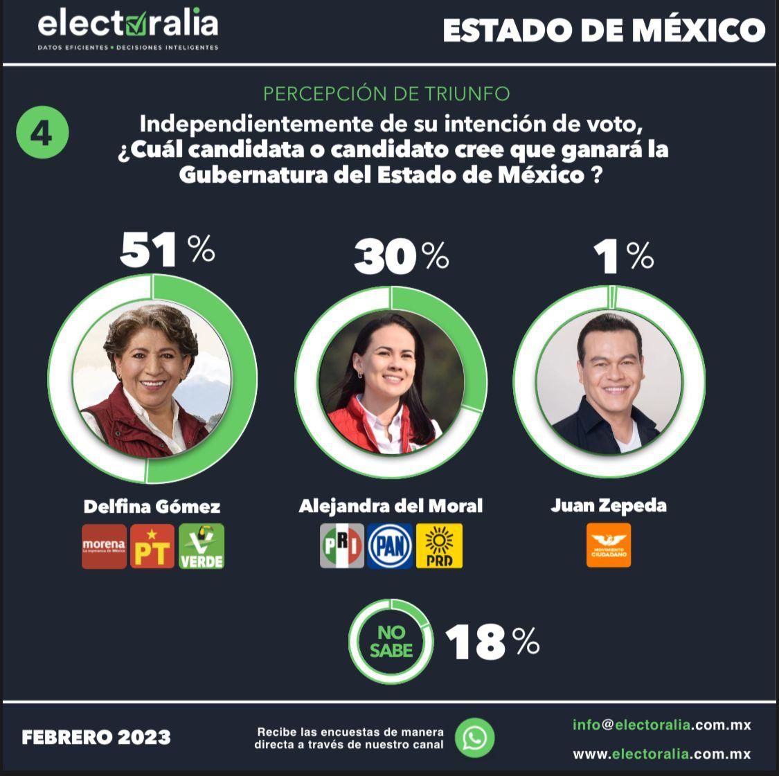 Delfina Gómez, imparable en las encuestas; se fortalece la percepción de triunfo en más de 20 puntos sobre Alejandra del Moral