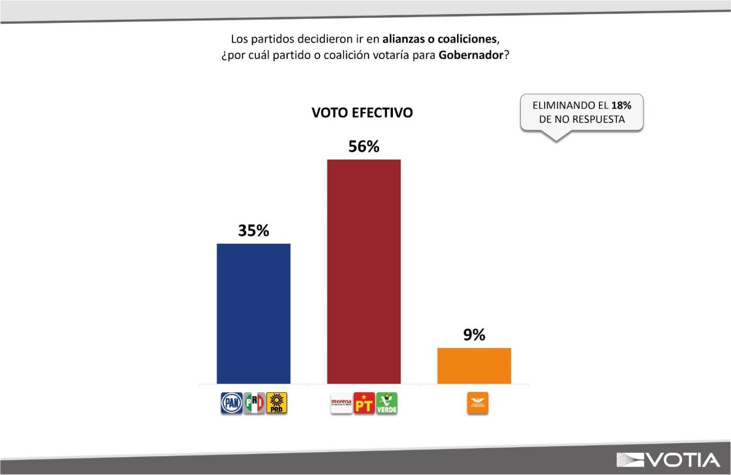 Delfina Gómez se consolida en las encuestas: VOTIA reporta 20 puntos de diferencia sobre Alejandra del Moral
