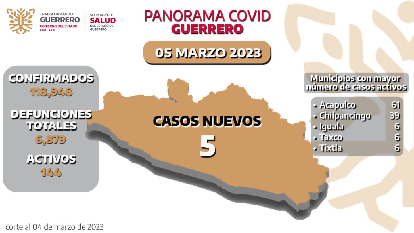 Se registran 144 casos activos del Covid-19, en Guerrero 
