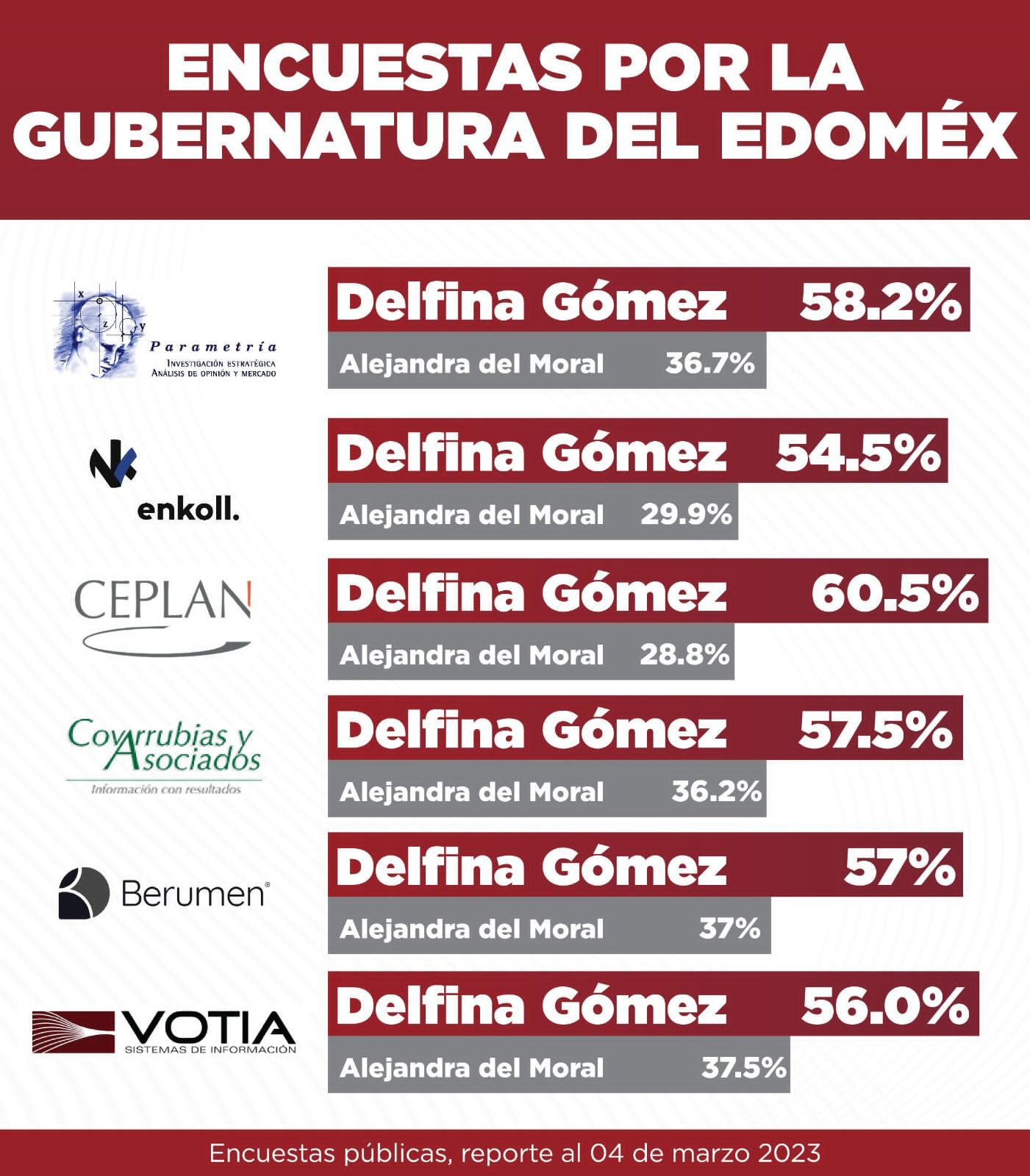 Delfina Gómez adelante en 41 encuestas en el Estado de México 