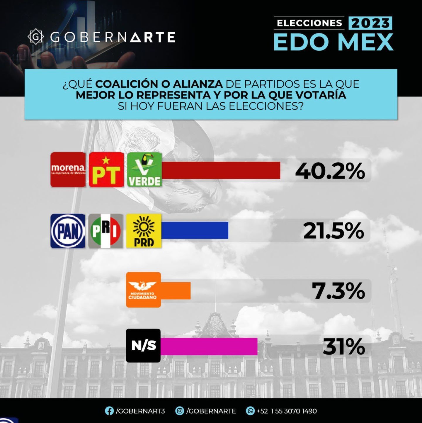 Delfina Gómez mantiene la ventaja en las preferencias electorales en 43 encuestas al hilo 