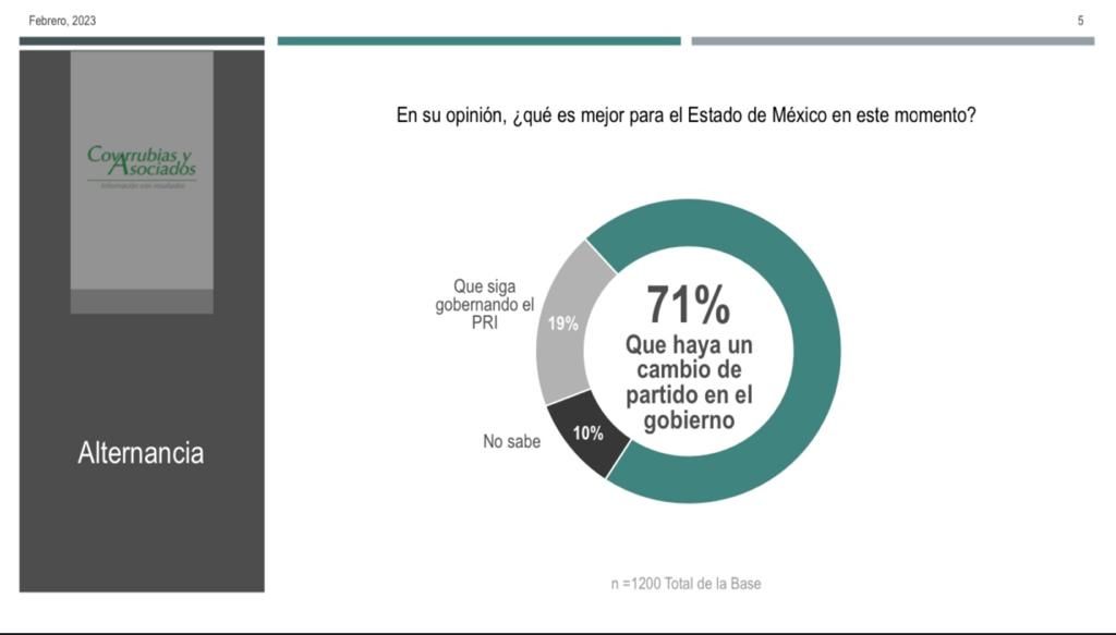 Encuestas reflejan que cerca del 70%  quieren un cambio en la gubernatura del Edomex 