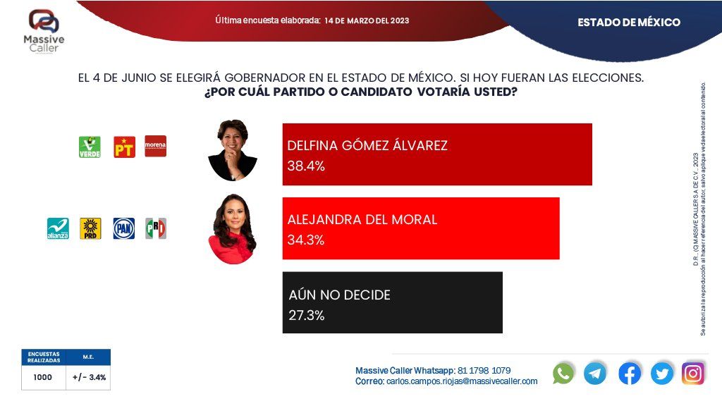 Cerrada elección entre Alejandra Del Moral y Delfina Gómez por la gubernatura mexiquense