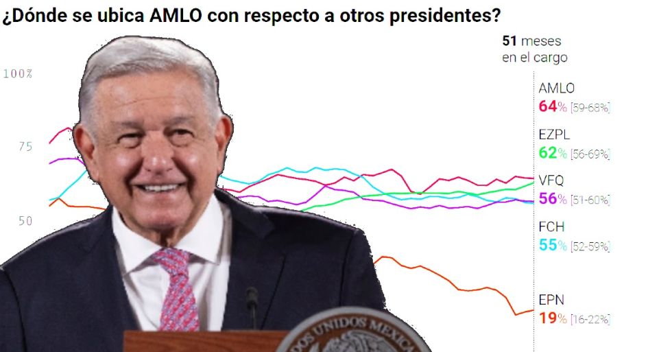 Continúa AMLO en la cima de aprobación de mandatarios mexicanos