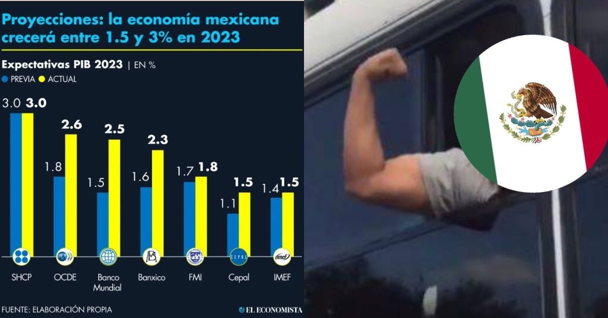 Se retractan organismos y revisan sus perspectivas de crecimiento sobre México al alza