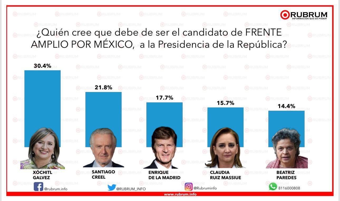 Xóchitl Gálvez adelanta en las encuestas del Frente Amplio por México 