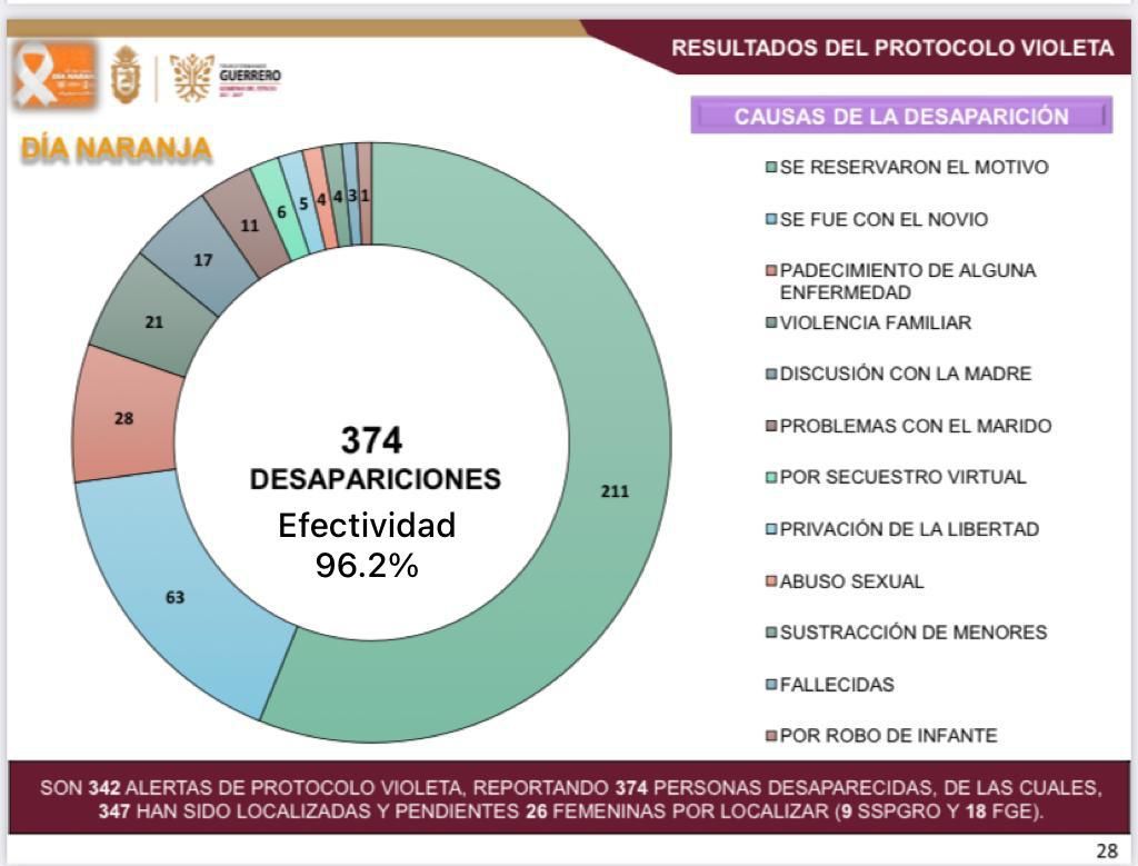 La Alerta del Protocolo Violeta presenta más del 96% de efectividad en Guerrero 
