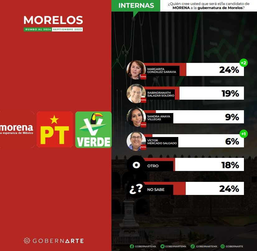Margarita González Saravia Lidera Preferencias Electorales En Morelos
