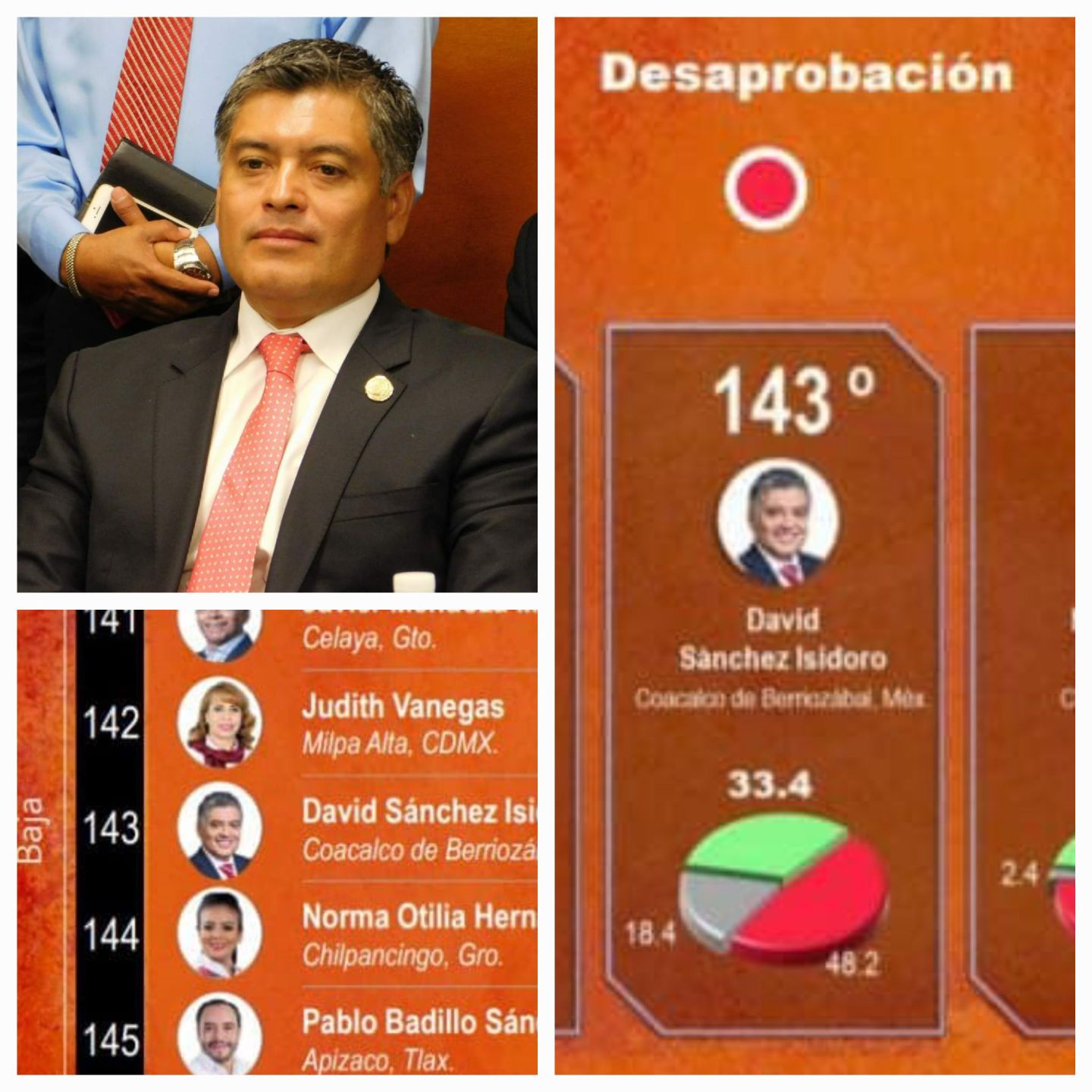 Encuesta Mitofsky David Sánchez es el peor alcalde evaluado del EdoMéx