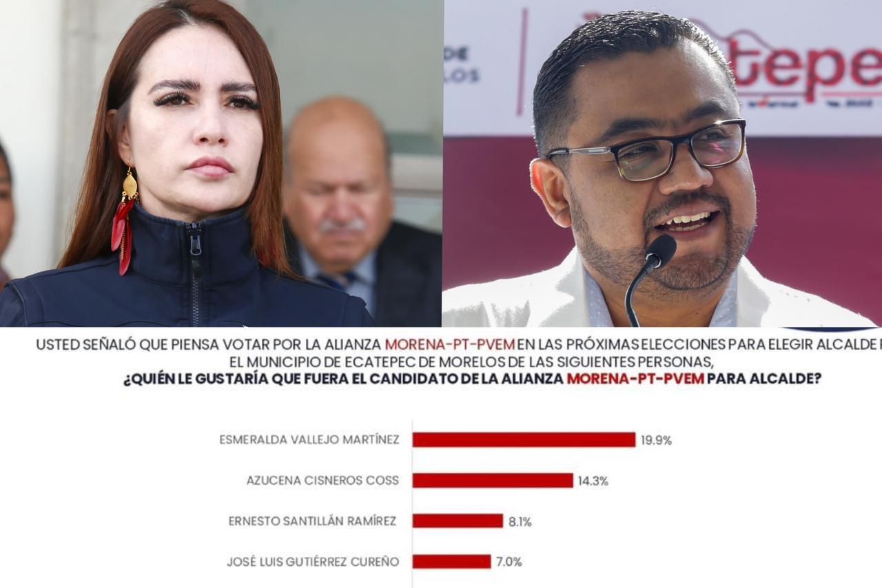 Esmeralda Vallejo y Ernesto Santillán ganan encuesta más reciente por alcaldía de Ecatepec