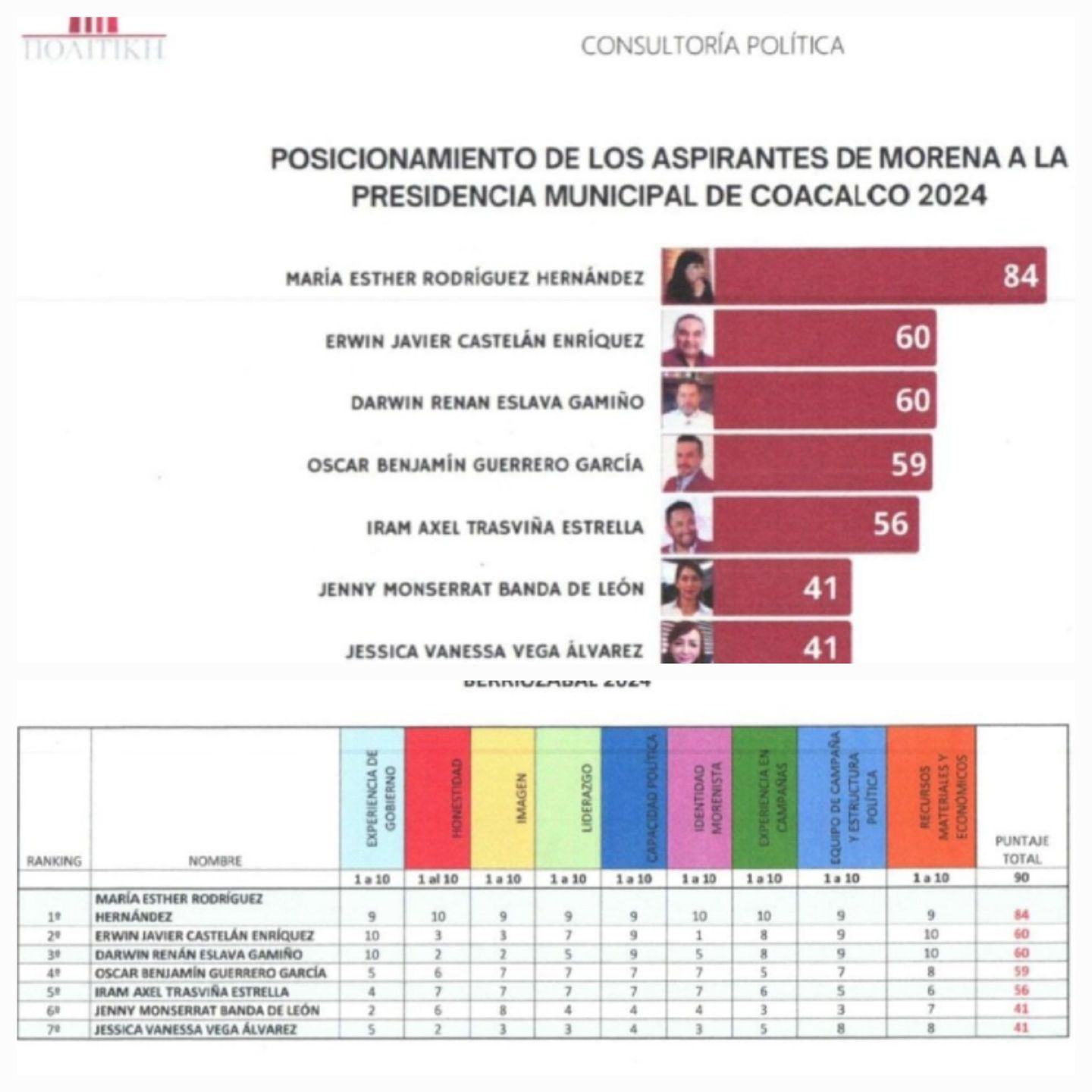 María Esther Rodríguez encabeza las
encuestas para la candidatura de Morena