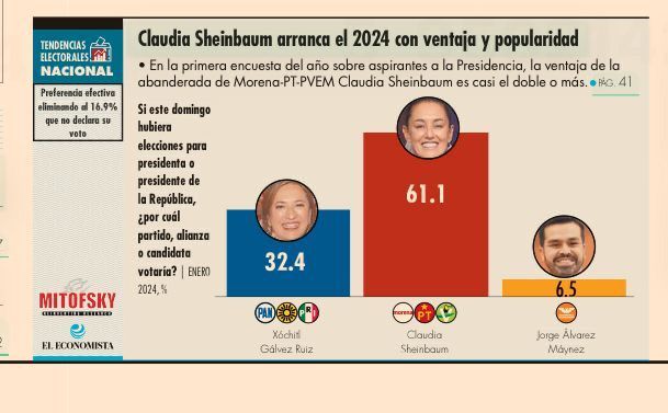 Sheinbaum mantiene preferencia para la presidencia de México 