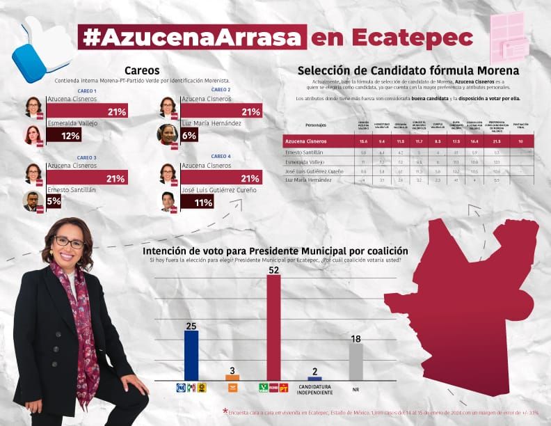 Azucena Cisneros arrasa en encuesta para Ecatepec