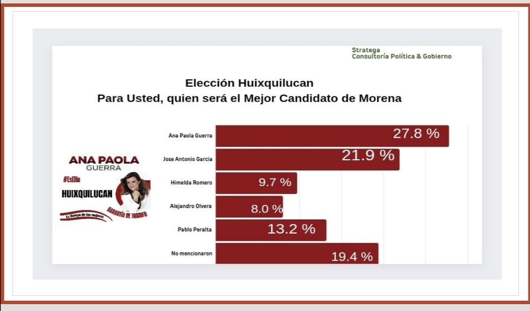 Ana Paola Guerra a la cabeza en encuesta de cara
 a la candidatura de Morena para Huixquilucan
