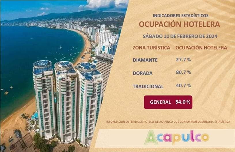 Alcanza Acapulco 54% en hospederías 