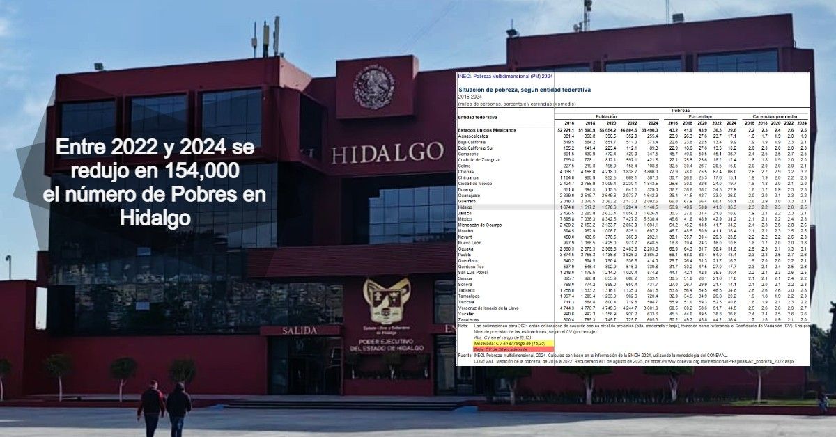 Abandonaron 154 mil hidalguenses umbral de la pobreza los últimos 2 años