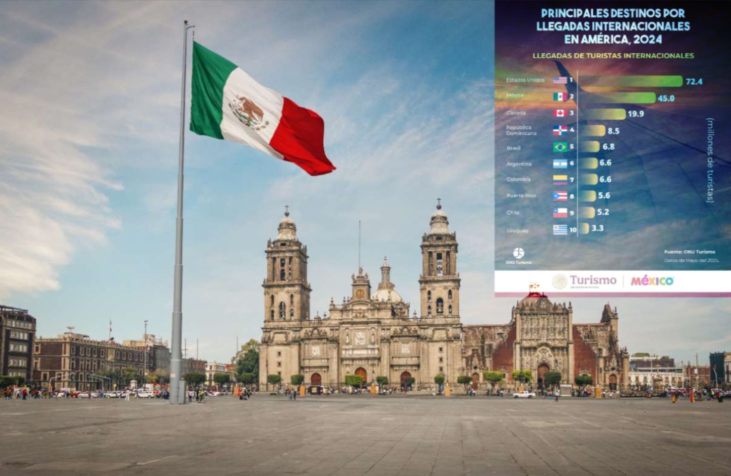 Se posiciona México como el segundo destino turístico más visitado