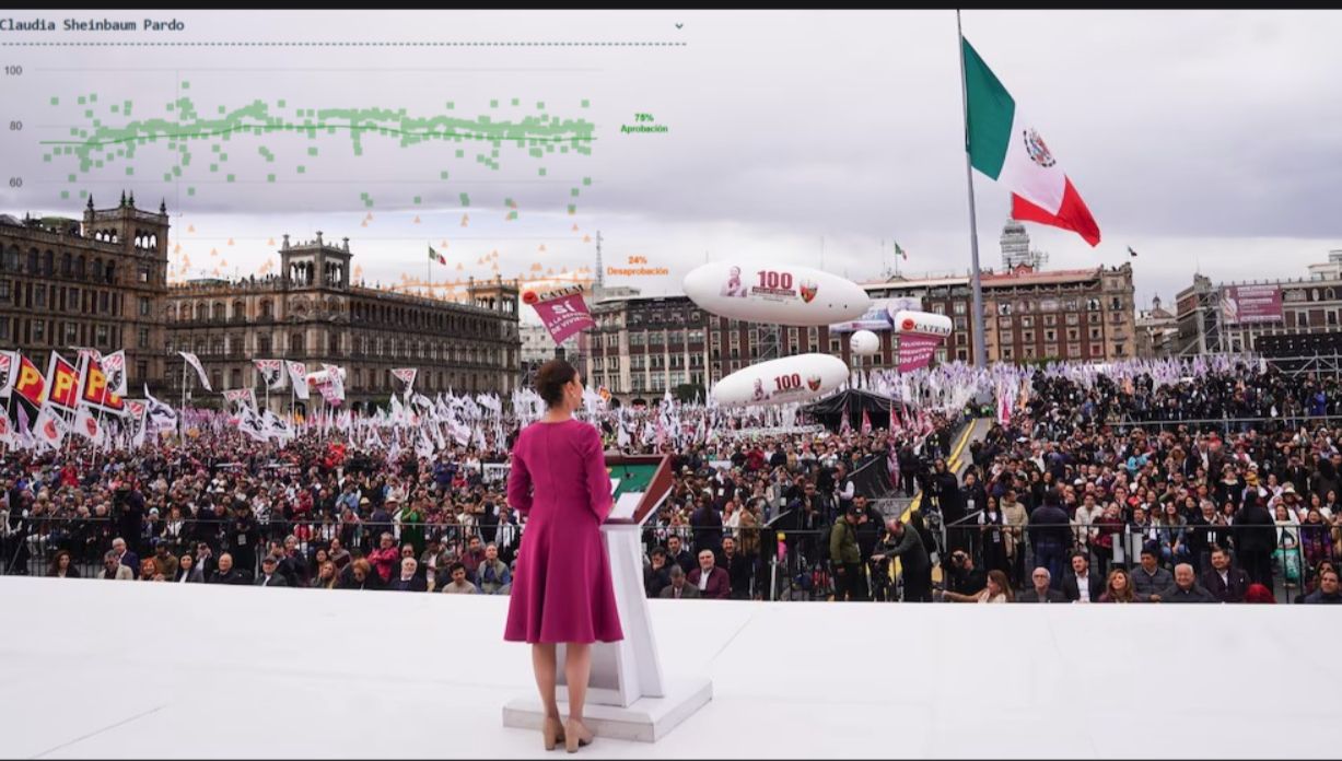 Sheinbaum celebra primer año de gobierno con un 75% de aprobación 