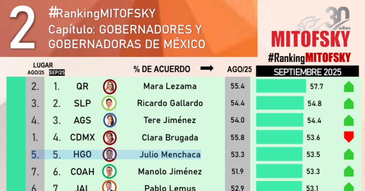 A mitad de mandato, ocupa Menchaca 5to lugar nacional en aprobación: Mitofsky