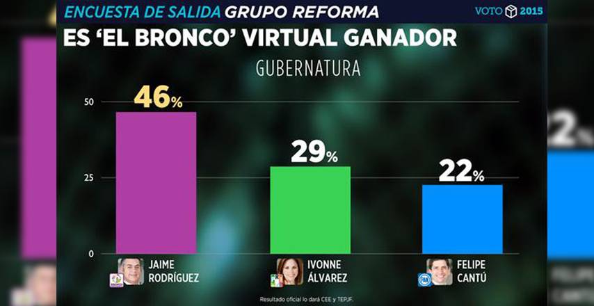 Aventaja en Nuevo León ‘El Bronco’, el primer candidato independiente
